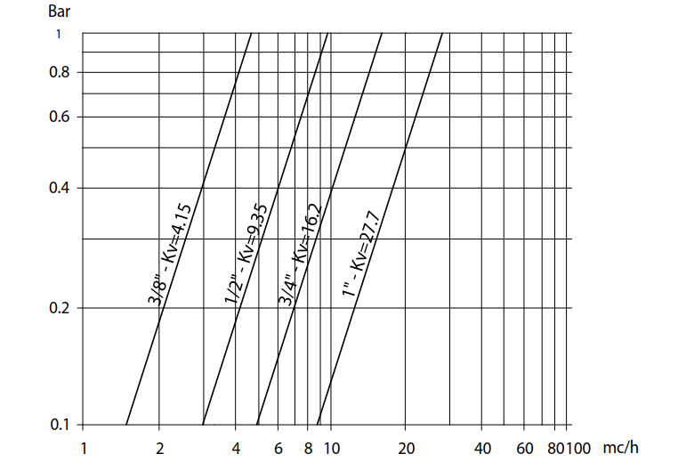 黃銅球閥113流量介質壓力表