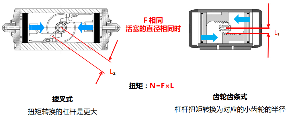 進口氣動執行器