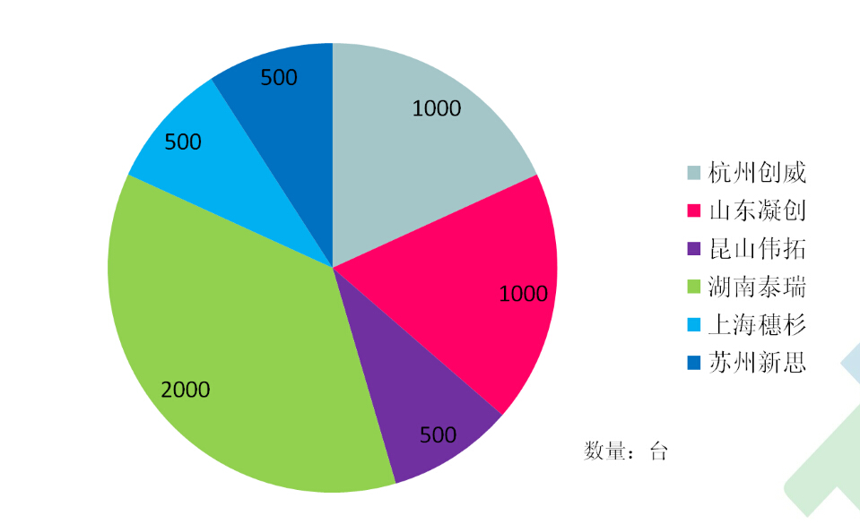OMAL目前空分業客戶針對梭閥的年采購量