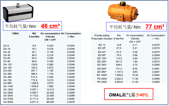 OMAL撥叉式氣動執行器與埃爾蒂克執行器在能耗、重量等方面的對比